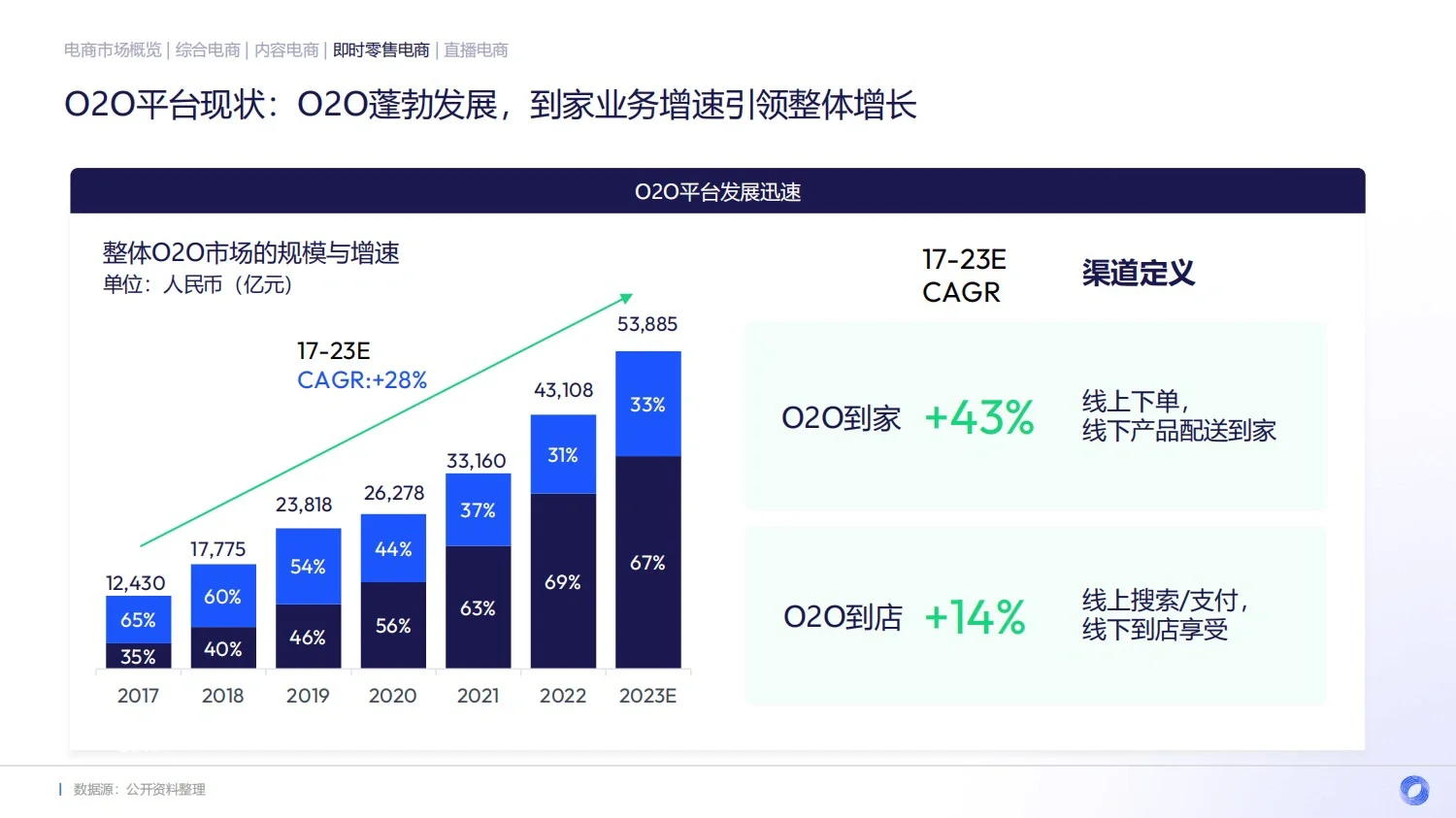 122页报告｜2023电商行业年度报告