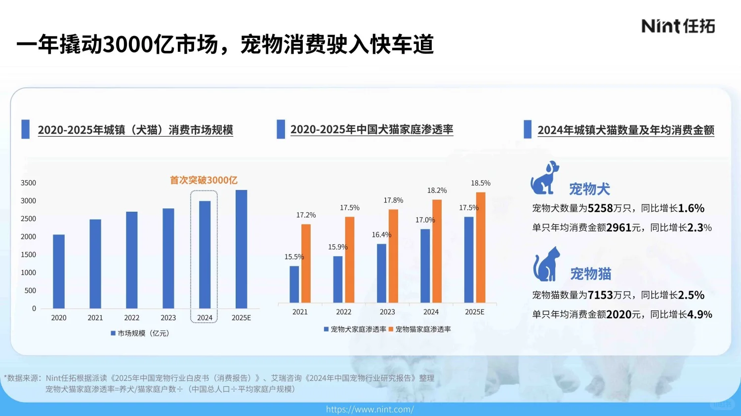 3000亿新经济：所有宠物生意都是人的生意！