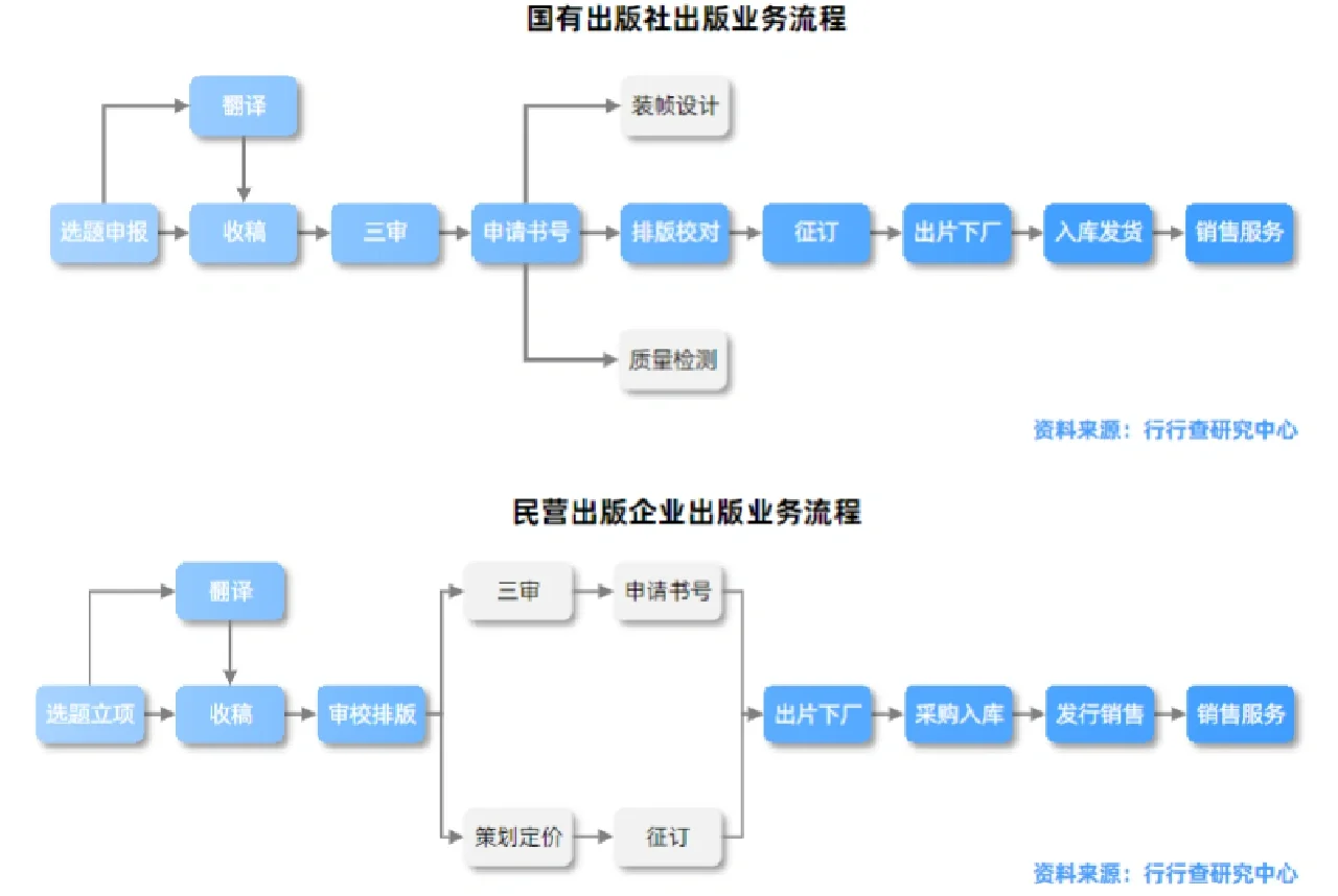 出版行业研究报告
