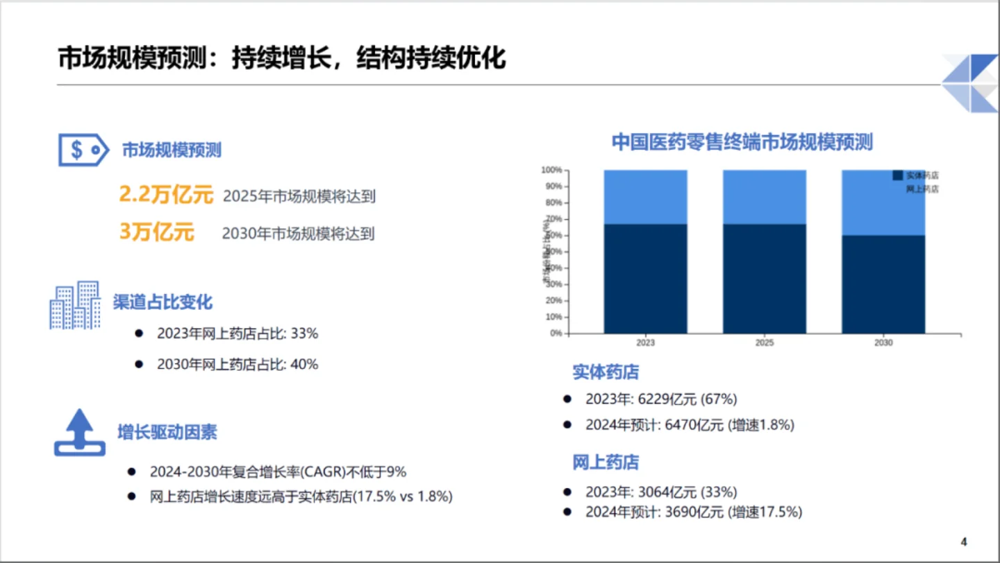 2025年中国医药零售行业趋势分析报告