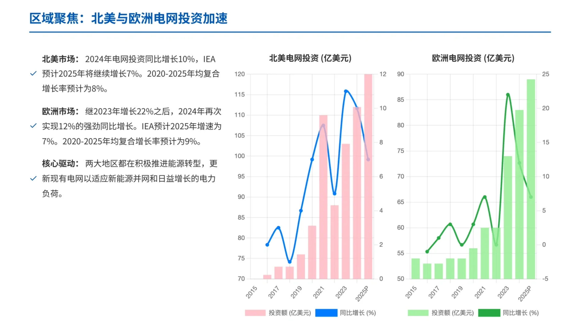 瑞银研报，全球电网大建设，铜价还能涨吗？