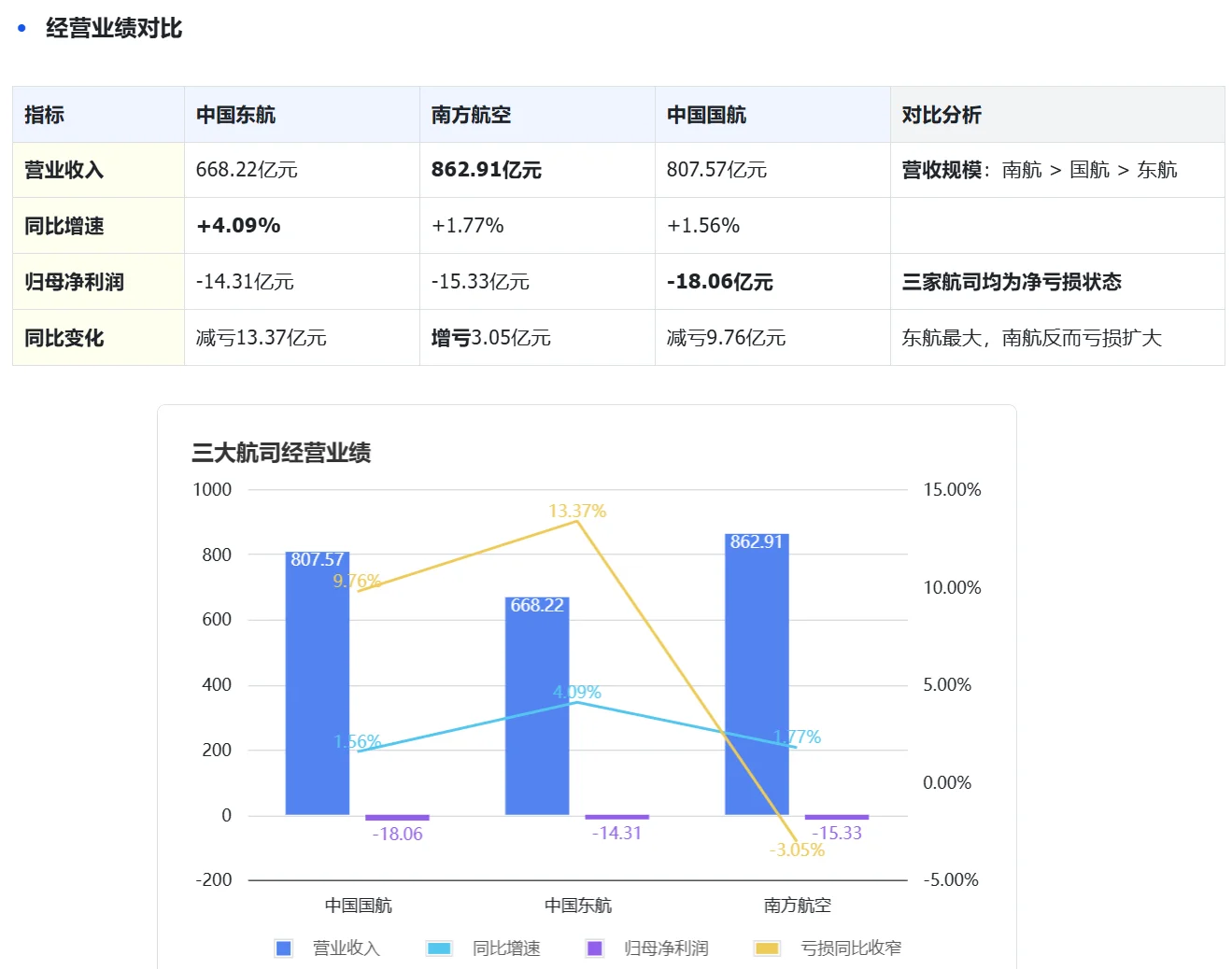 财报解读｜三大航司2025上半年成绩单对比！