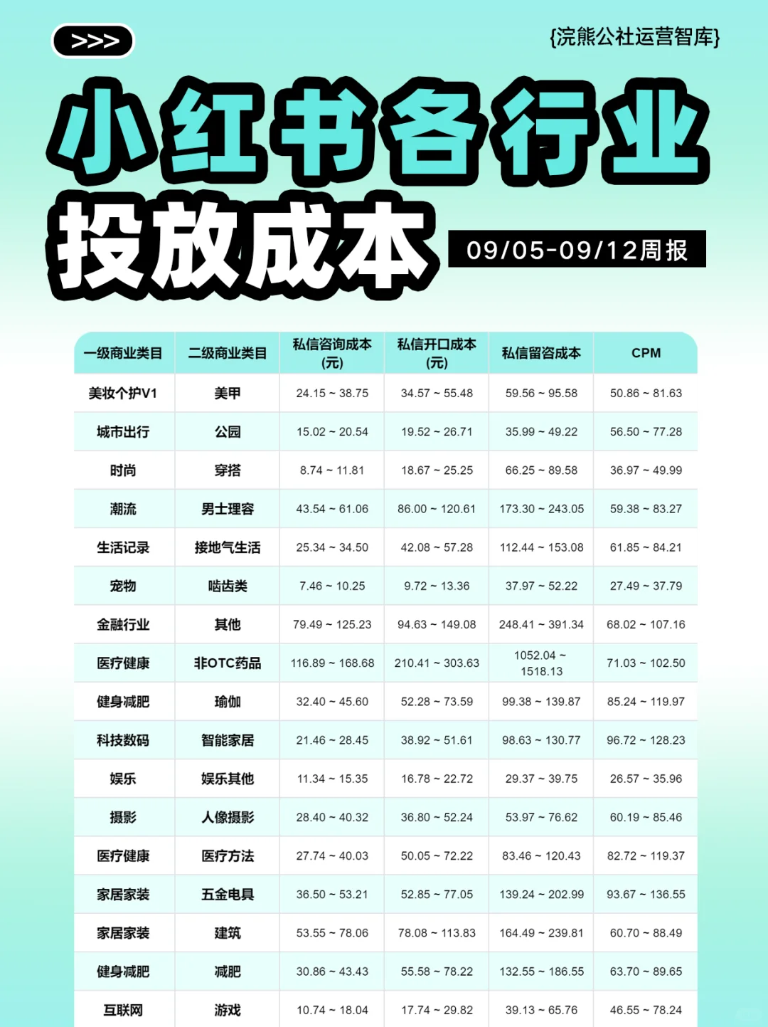 打破信息差：小红书各行业投放成本周报