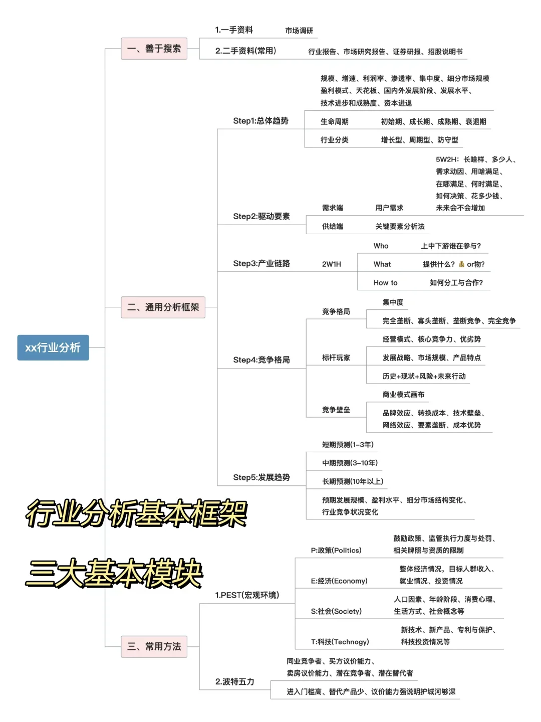 🔥如何快速分析一个行业|真怕入错行