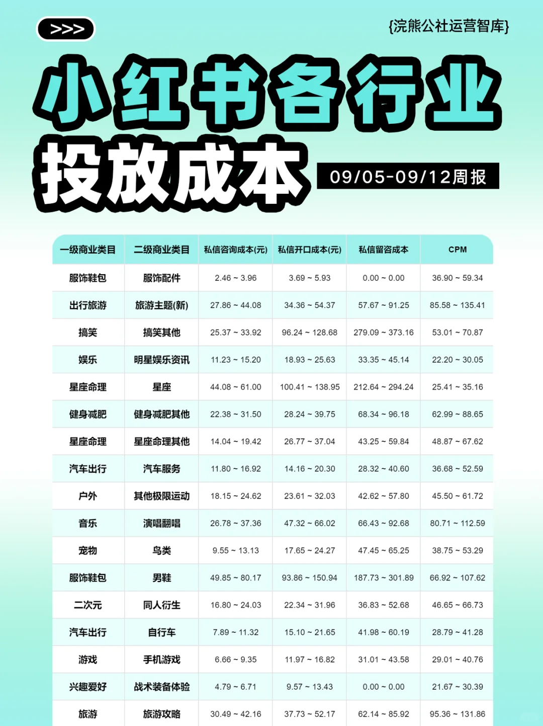 打破信息差：小红书各行业投放成本周报