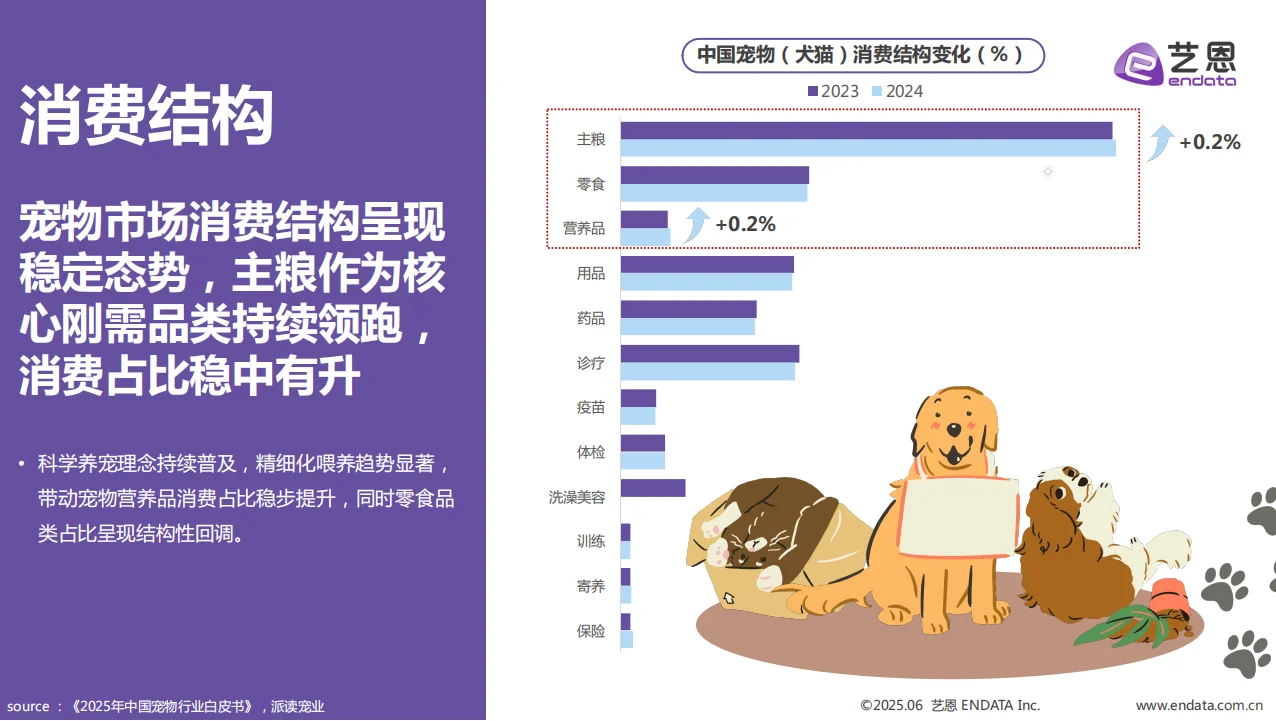 2025年宠物食品趋势洞察报告