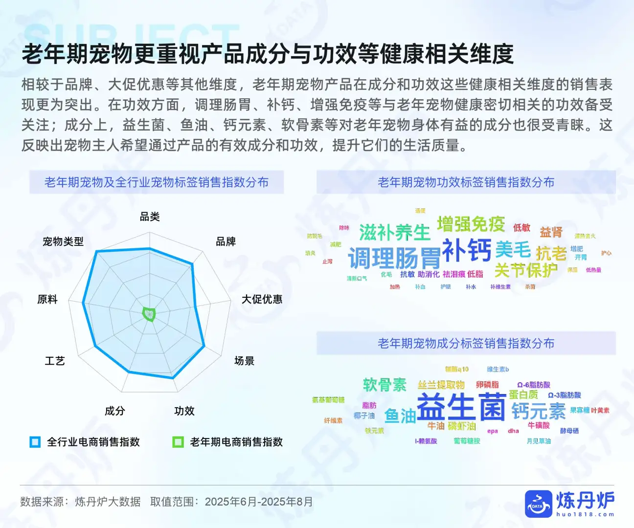宠物行业必看‼️2025健康消费升级数据洞察