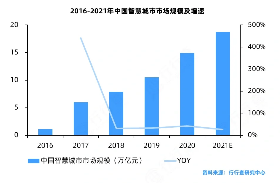 智慧城市行业研究