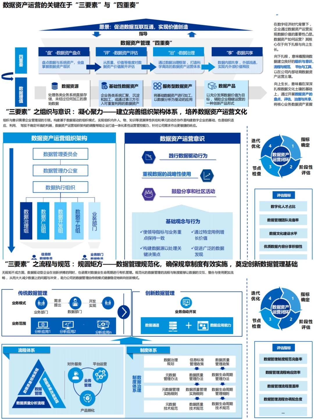 ✅方法论:KPMG-数据资产运营框架策略