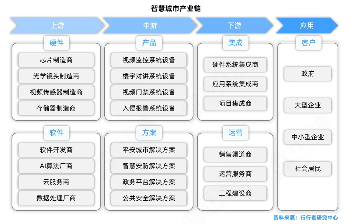 智慧城市行业研究