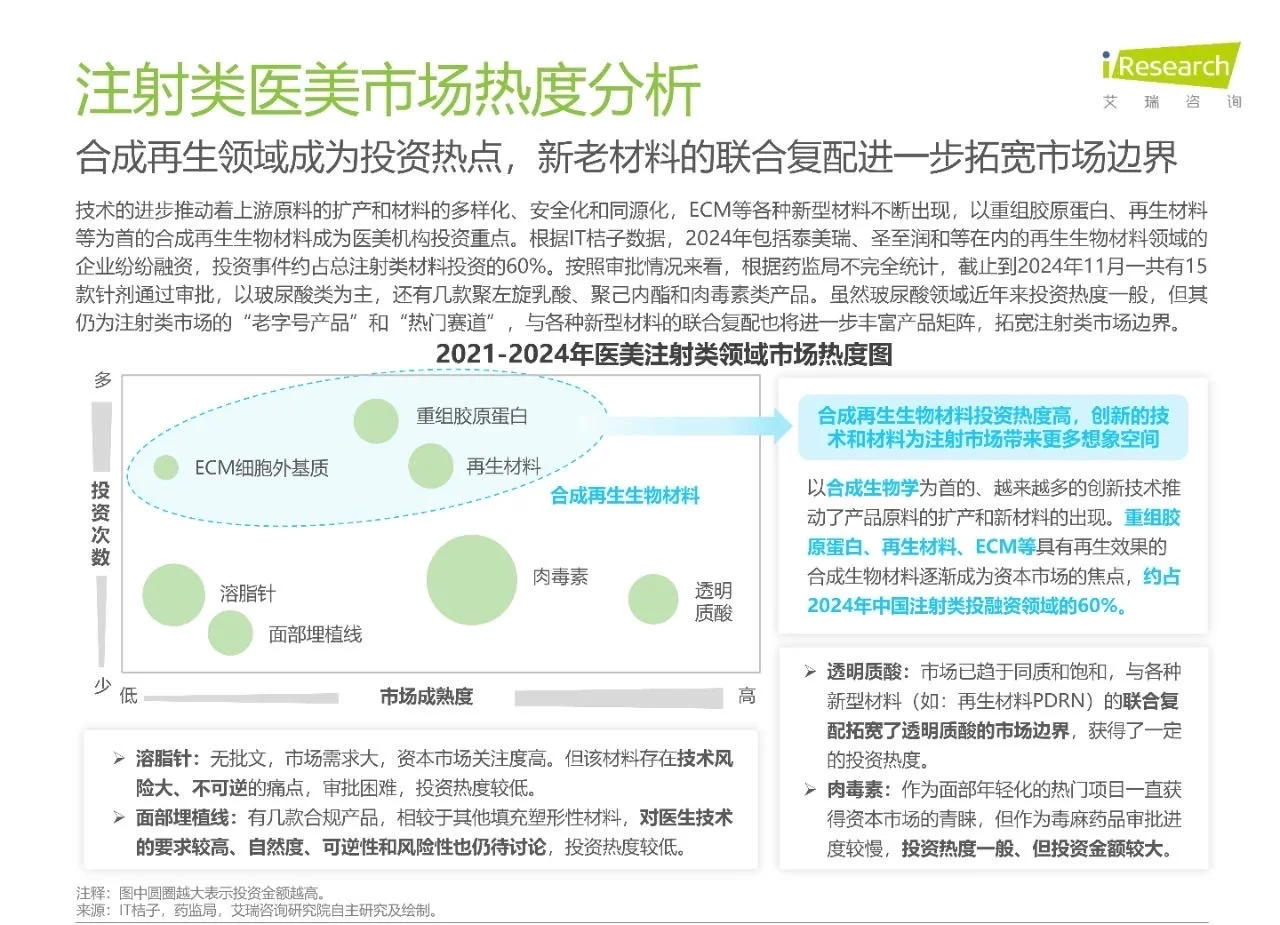 干货分享！《中国注射类医美行业研究报告》