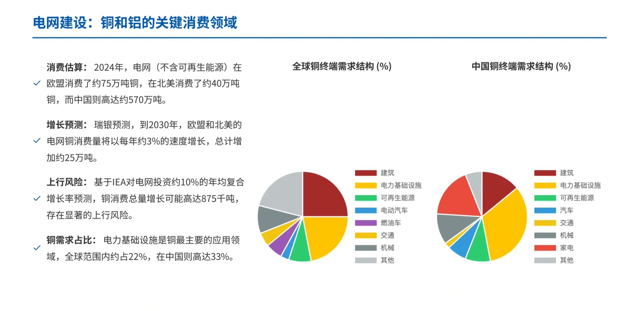 瑞银研报，全球电网大建设，铜价还能涨吗？