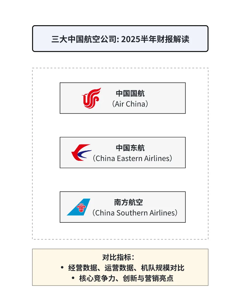 财报解读｜三大航司2025上半年成绩单对比！