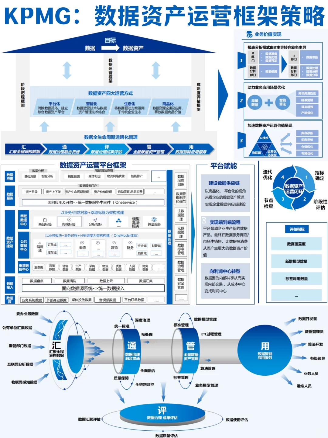 ✅方法论:KPMG-数据资产运营框架策略