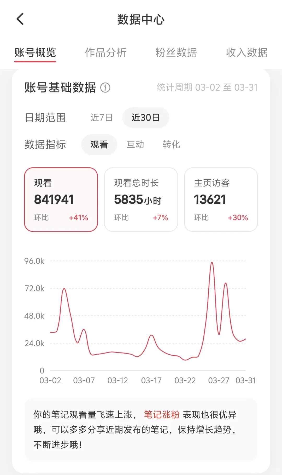 1000粉博主的后台