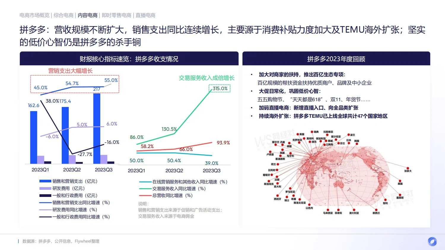 122页报告｜2023电商行业年度报告