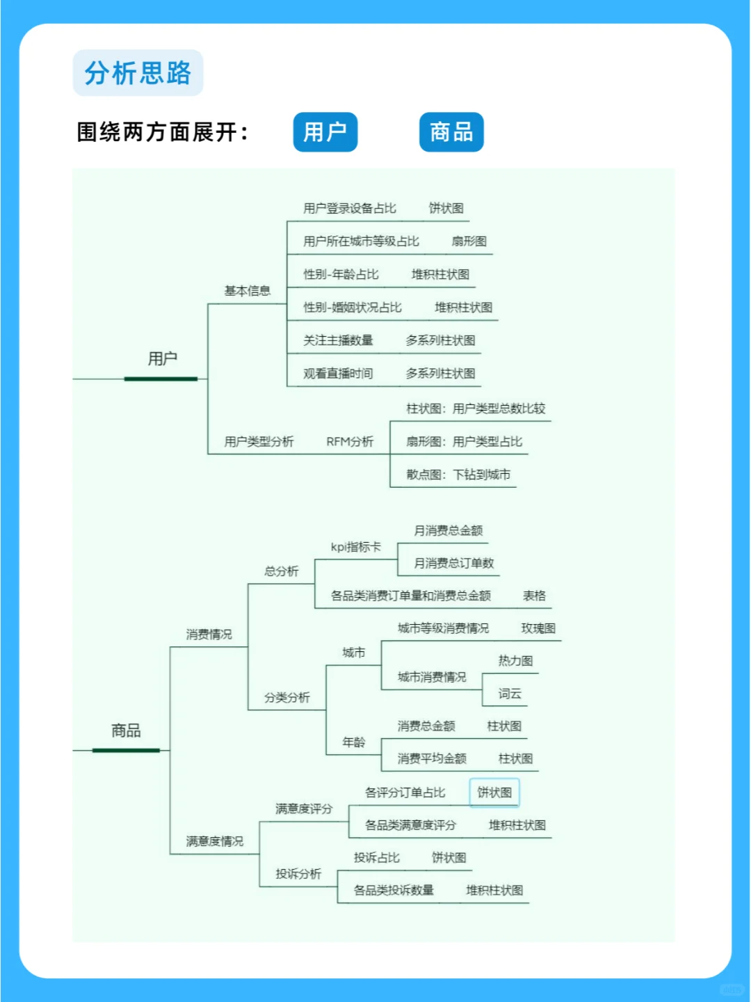 消费数据分析报告怎么做❓来看这个案例