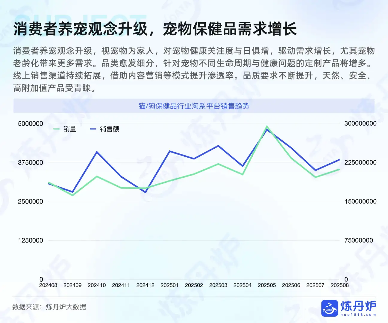 宠物行业必看‼️2025健康消费升级数据洞察
