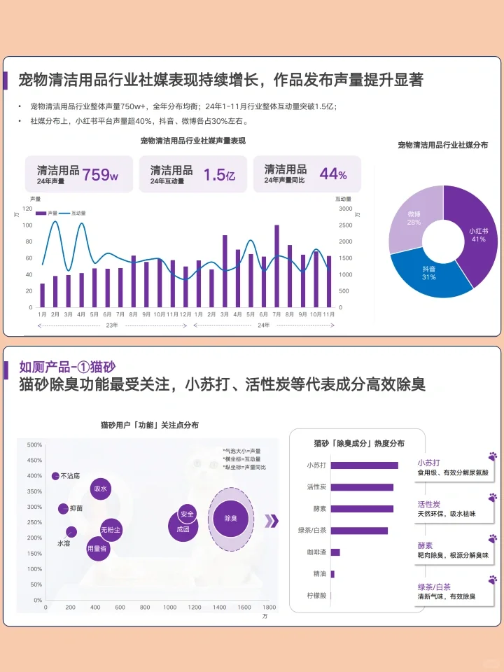 2024宠物清洁用品深度洞察行业趋势