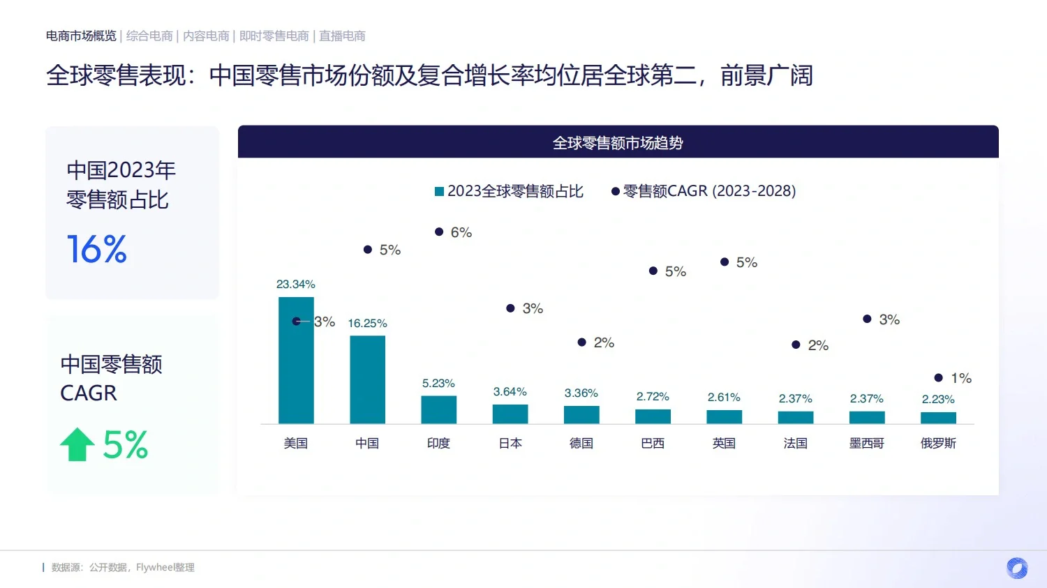 122页报告｜2023电商行业年度报告