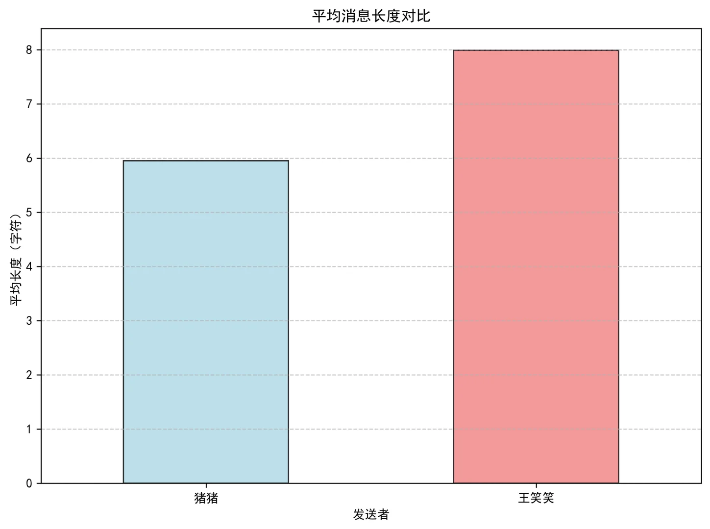 当我分析了与对象三年的聊天记录数据