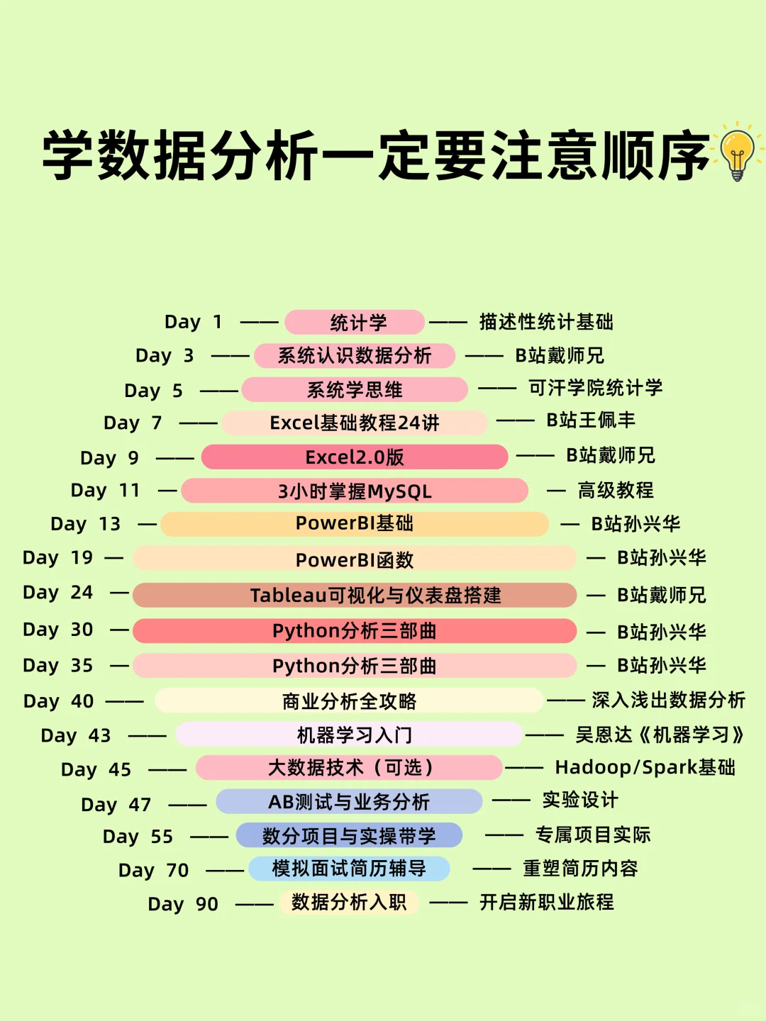 照着这个计划学数据分析，保证让你事半功倍