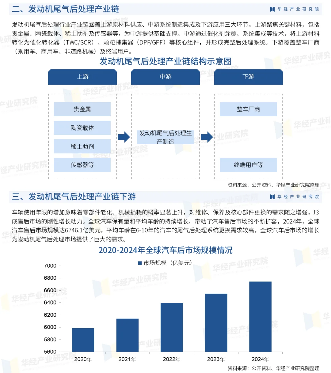 2025年中国发动机尾气后处理行业研究报告
