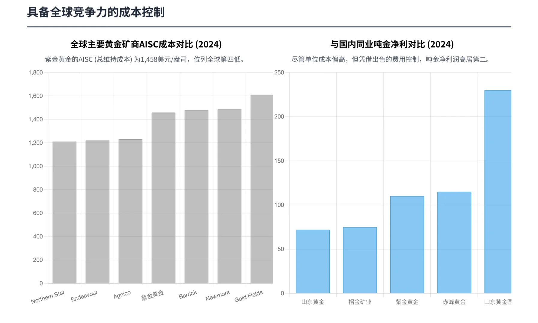 瑞银研报，金价飙升背景下，紫金黄金国际如何