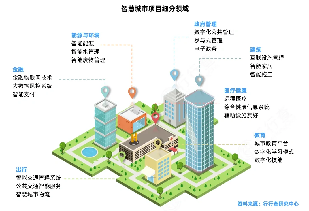 智慧城市行业研究