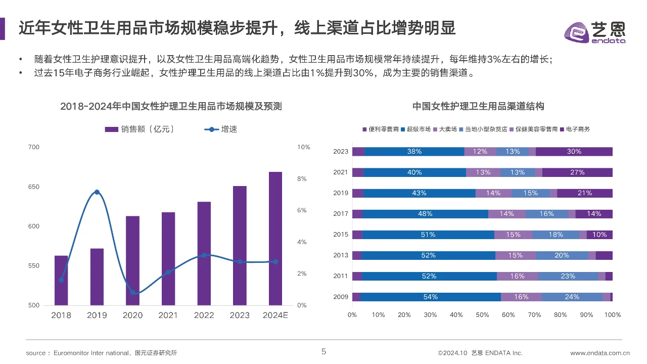 2024女性卫生用品行业趋势报告，卫生巾洞察