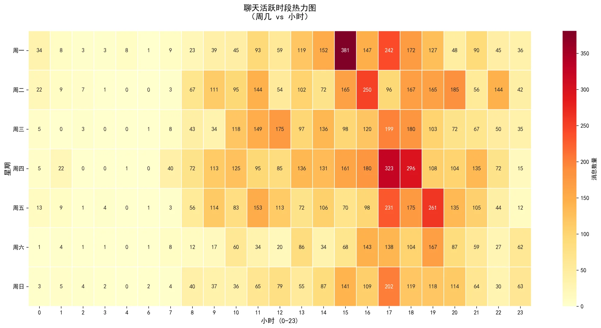 当我分析了与对象三年的聊天记录数据