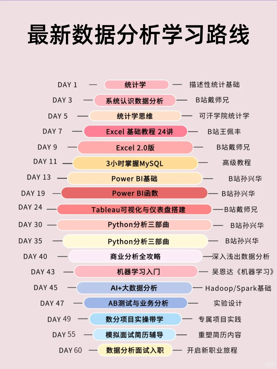 25年最新数据分析学习路线，学习一下吧