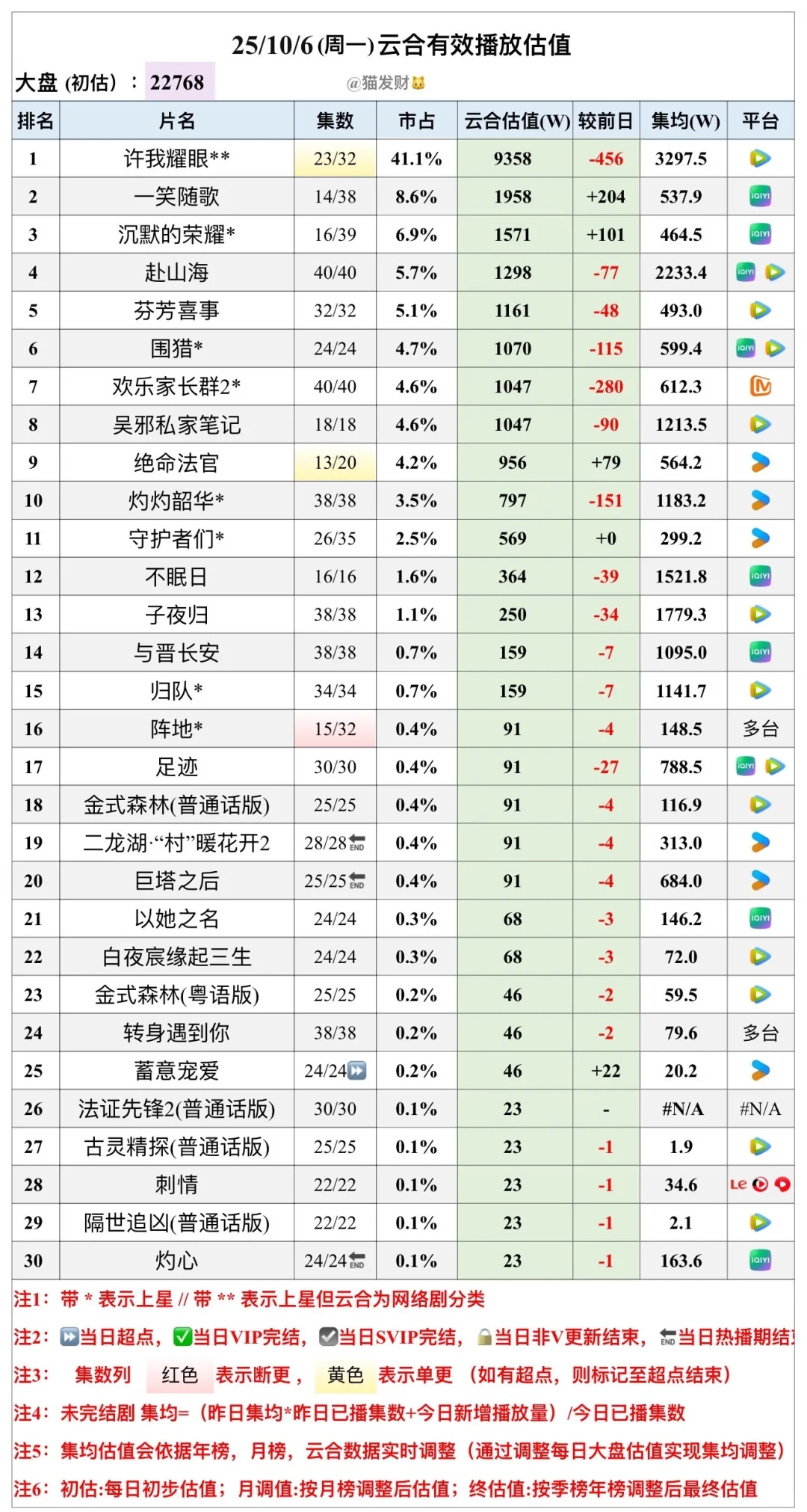 2025年 10/6 云合估值