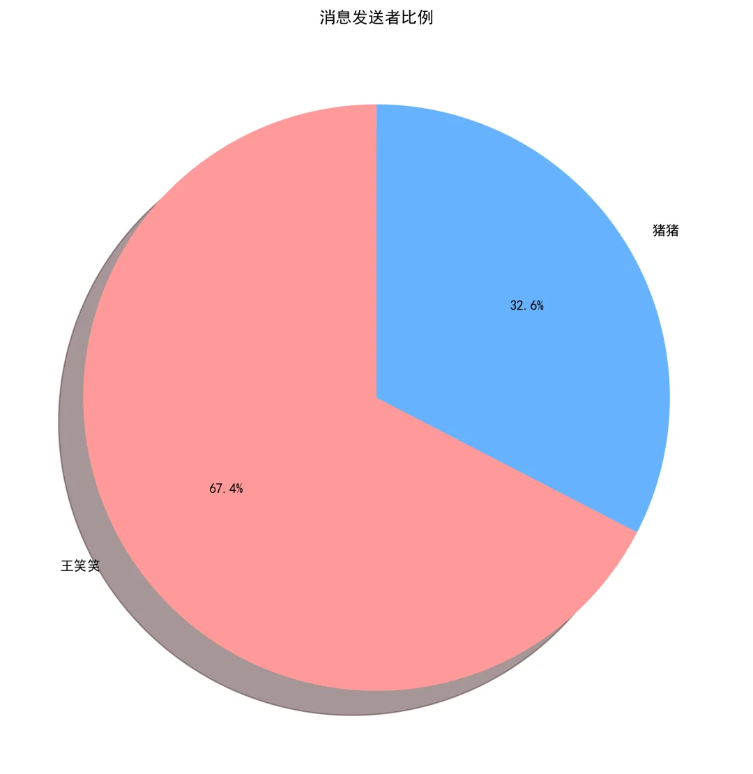 当我分析了与对象三年的聊天记录数据