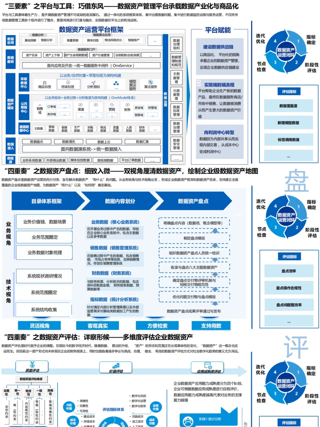 ✅方法论：KPMG-数据资产运营框架策略