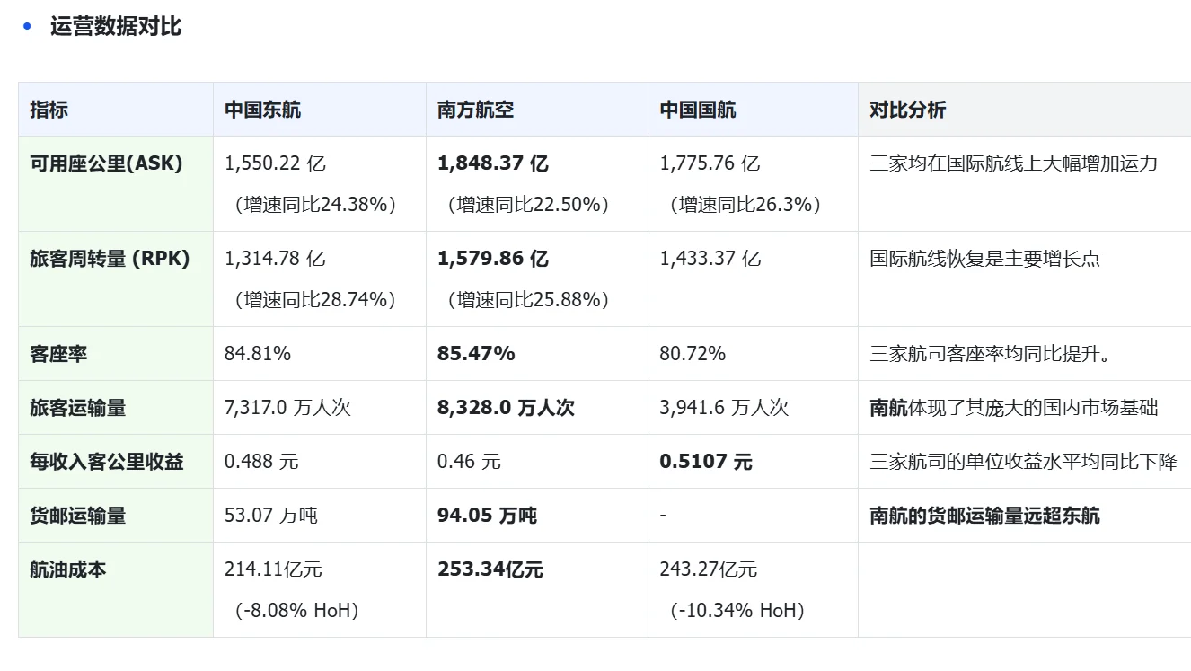 财报解读｜三大航司2025上半年成绩单对比！