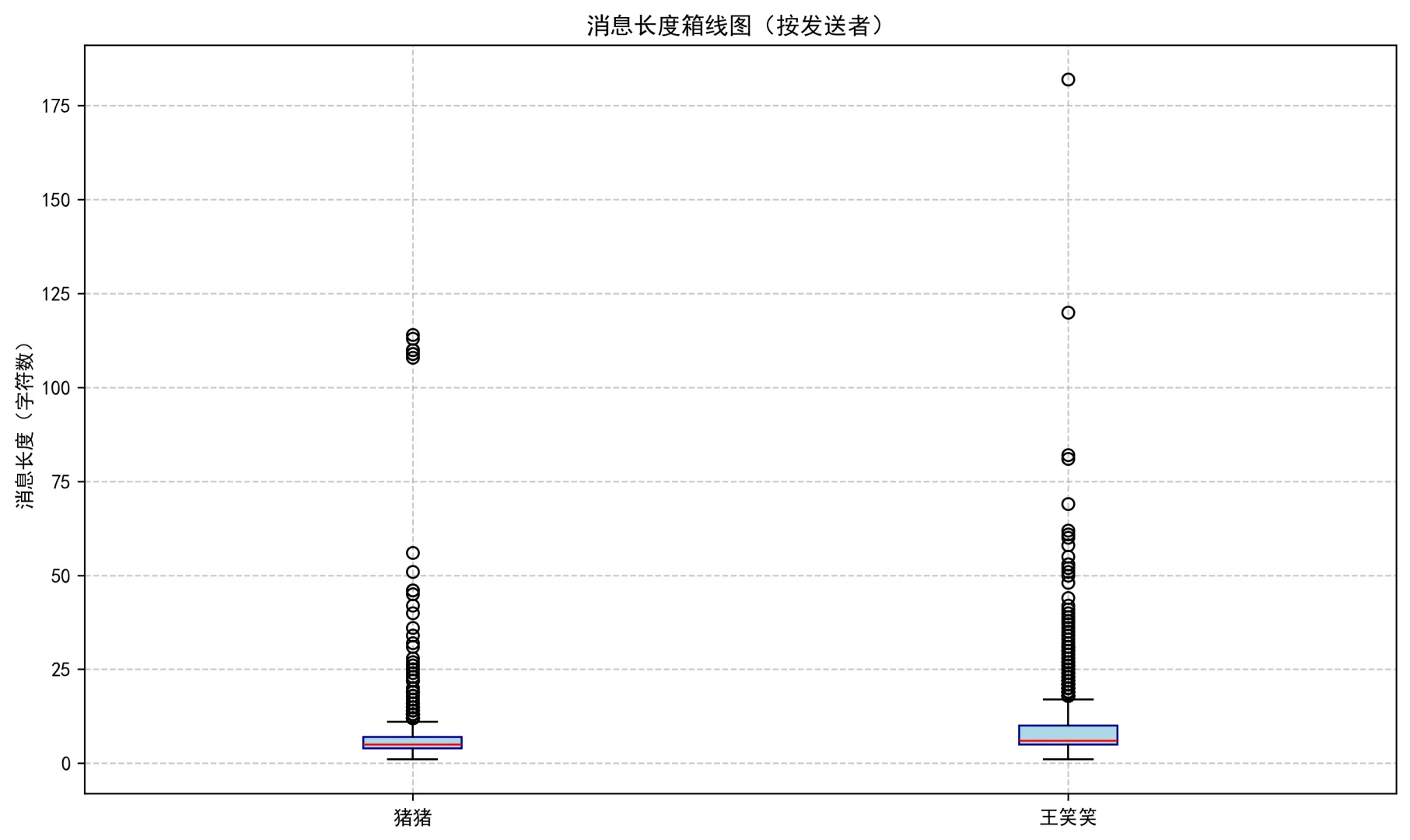 当我分析了与对象三年的聊天记录数据