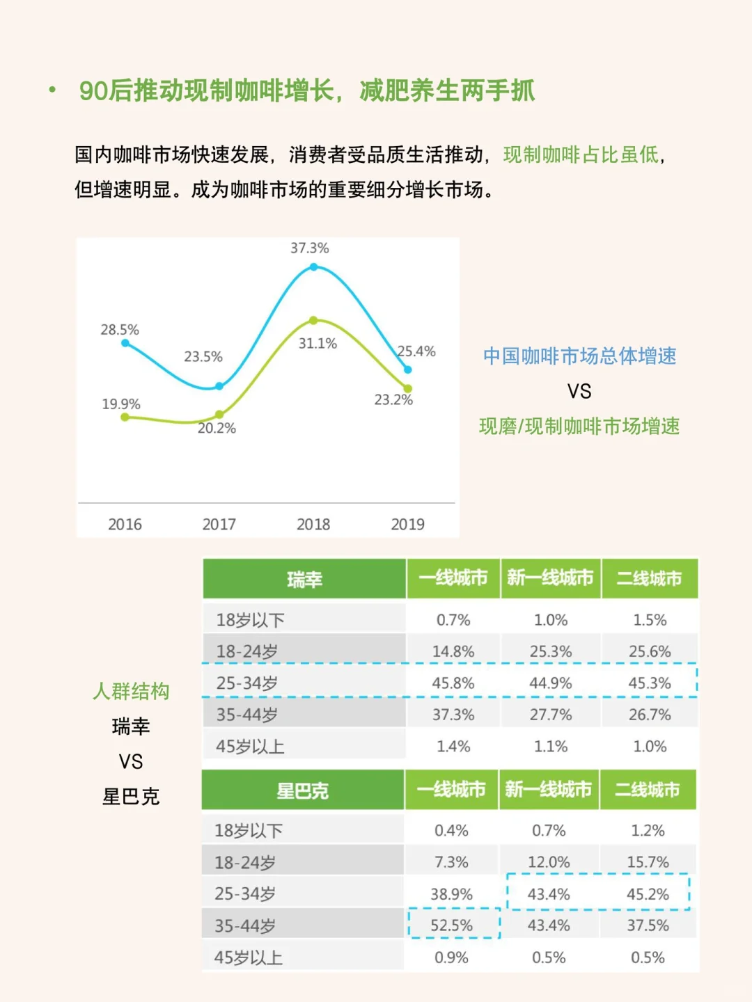 每天研究一篇行业报告：咖啡行业七大风向