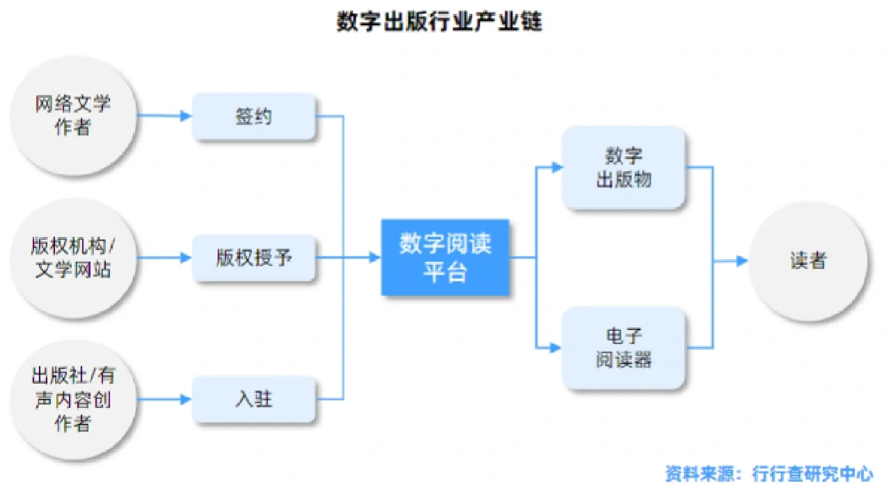 出版行业研究报告