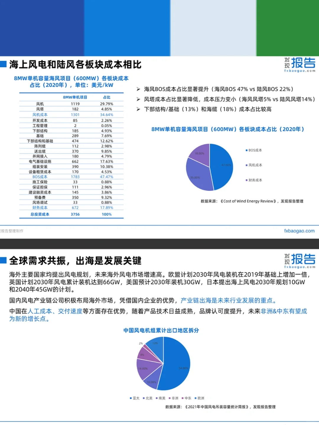 2022风电行业研究报告,未来有何趋势?