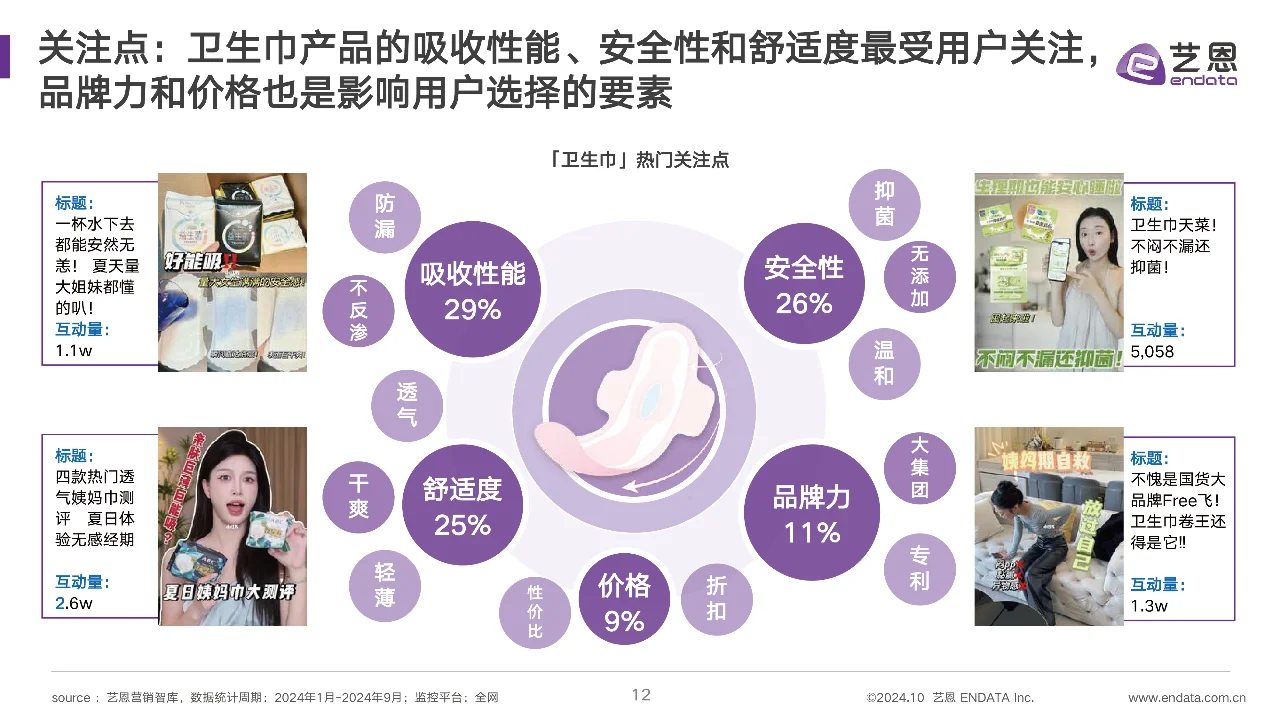 2024女性卫生用品行业趋势报告，卫生巾洞察