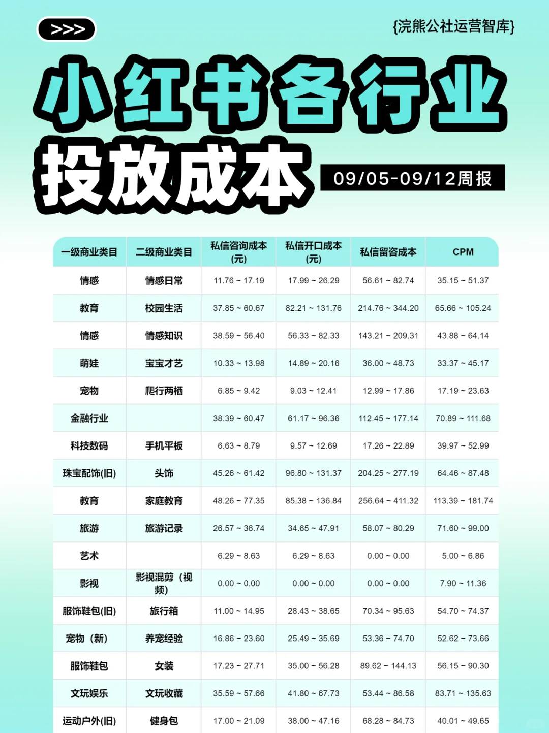 打破信息差：小红书各行业投放成本周报