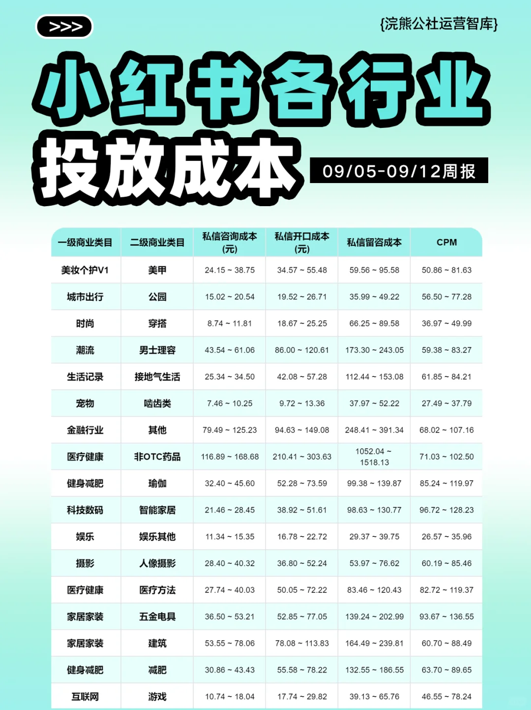 打破信息差：小红书各行业投放成本周报
