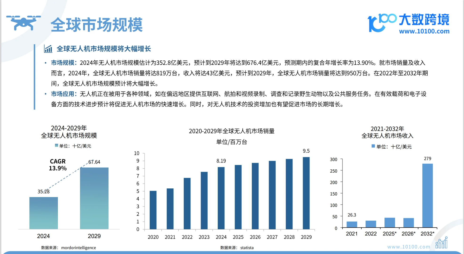 2024全球无人机市场洞察报告