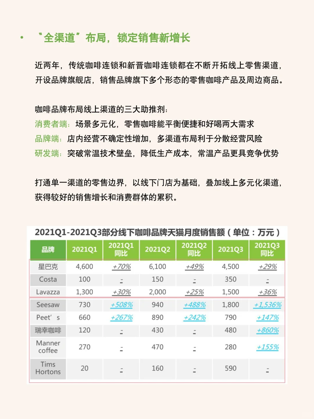 每天研究一篇行业报告：咖啡行业七大风向