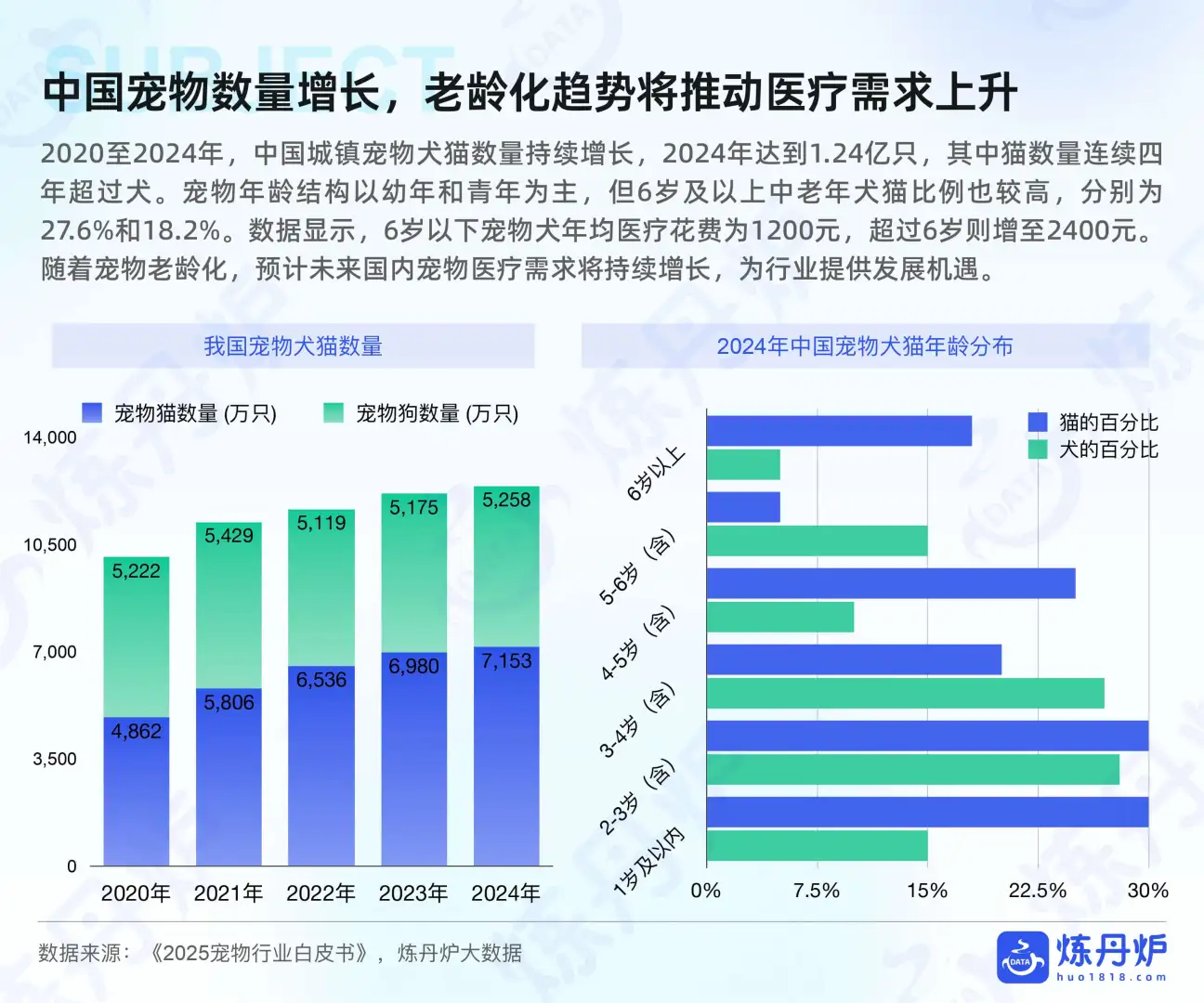 宠物行业必看‼️2025健康消费升级数据洞察