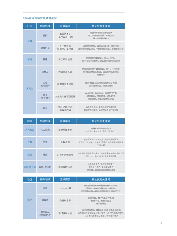 一篇报告读懂2025人才市场及薪酬趋势
