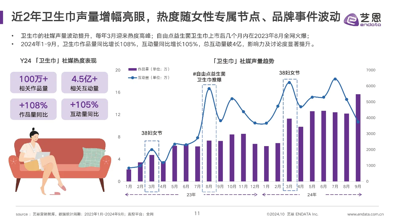 2024女性卫生用品行业趋势报告，卫生巾洞察
