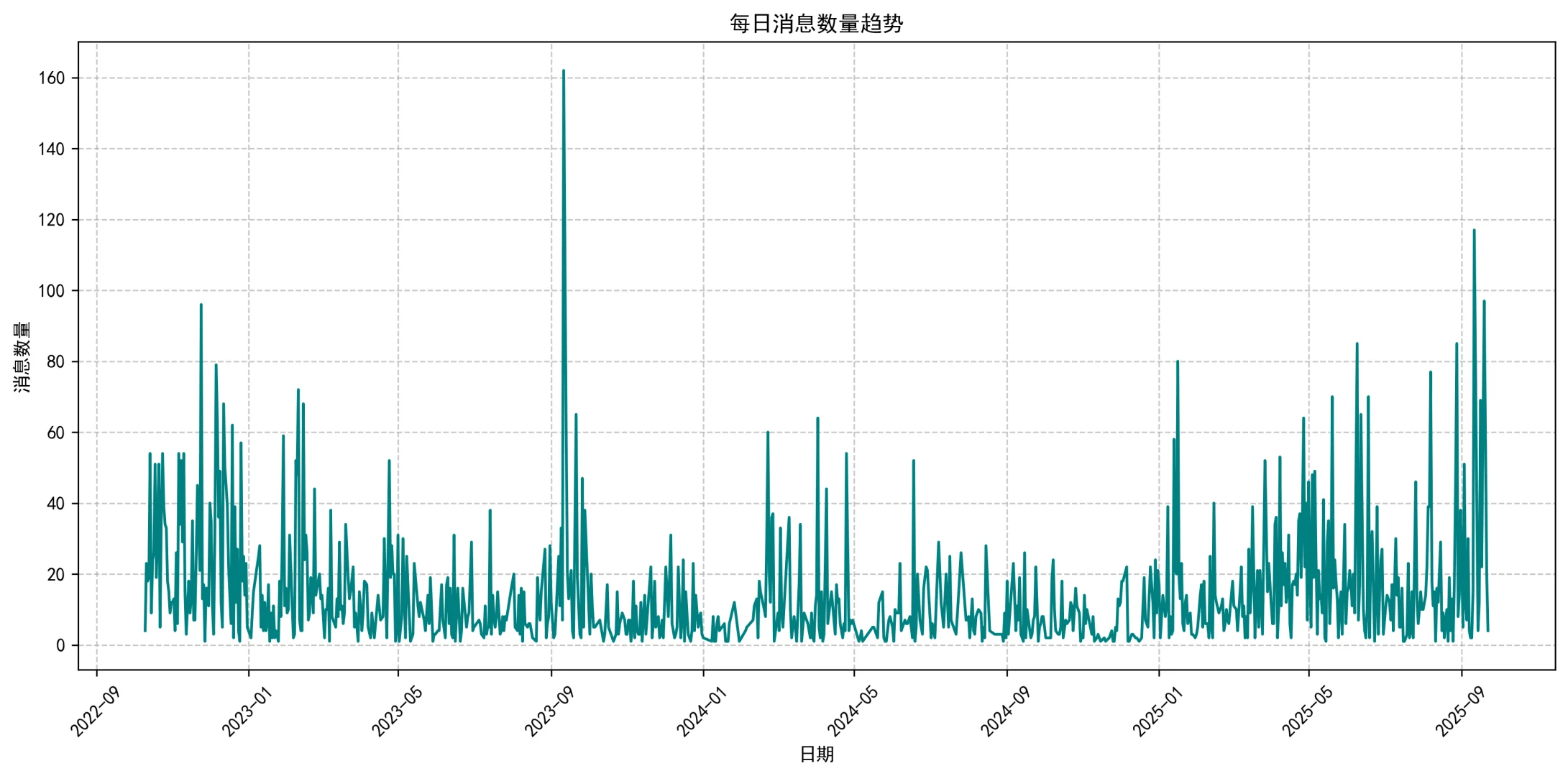 当我分析了与对象三年的聊天记录数据