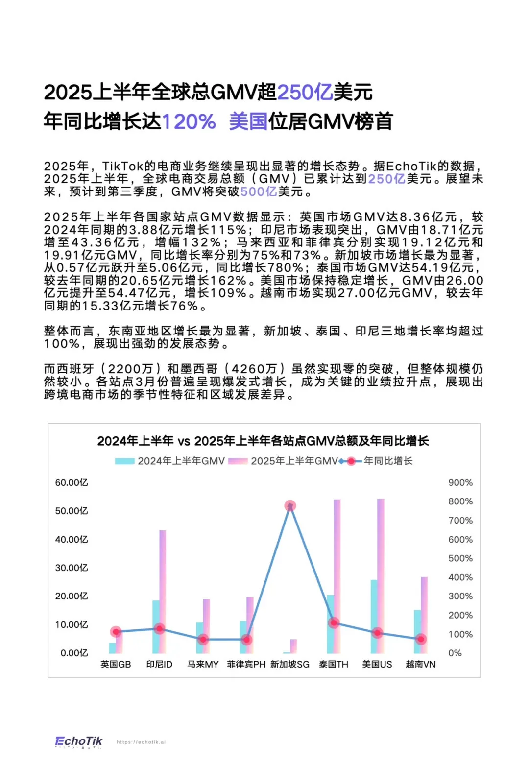 TikTok Shop2025全站点半年报